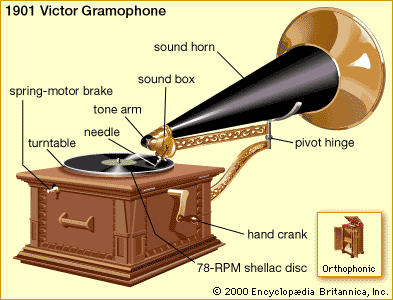 funcionamiento del gramófono se basa en varios principios físicos fundamentales: